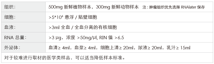 长链非编码RNA（lncRNA）测序-收样要求- ■澳门十大棋牌排行榜最新■澳门十大棋牌排行榜推荐 