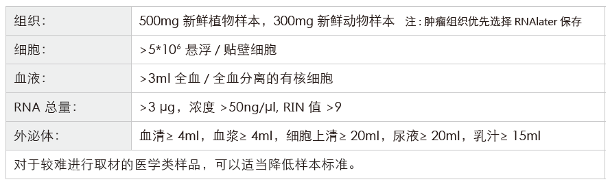 小RNA（small RNA）测序-收样要求- ■澳门十大棋牌排行榜最新■澳门十大棋牌排行榜推荐 