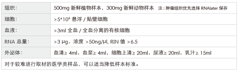环状RNA（circRNA）测序-收样要求- ■澳门十大棋牌排行榜最新■澳门十大棋牌排行榜推荐 